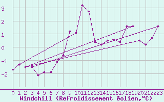 Courbe du refroidissement olien pour Kustavi Isokari