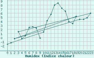 Courbe de l'humidex pour Port d'Aula - Nivose (09)