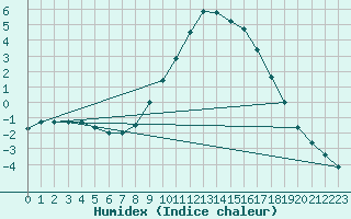 Courbe de l'humidex pour Ilanz