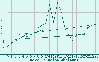 Courbe de l'humidex pour Grimentz (Sw)