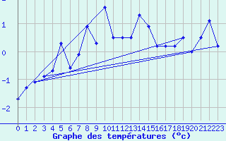 Courbe de tempratures pour Grand Saint Bernard (Sw)
