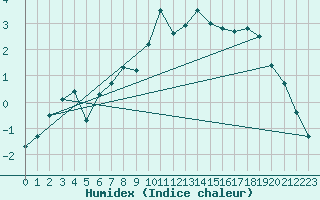 Courbe de l'humidex pour Schmittenhoehe