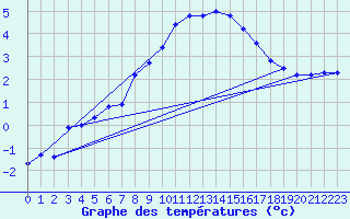 Courbe de tempratures pour Xonrupt-Longemer (88)