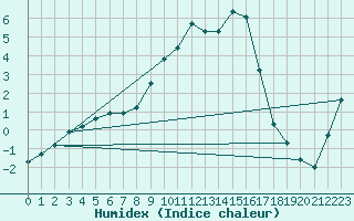 Courbe de l'humidex pour Vanclans (25)