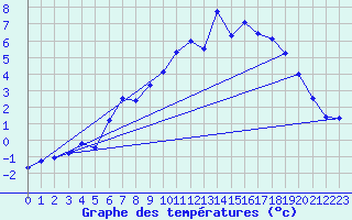 Courbe de tempratures pour Veggli Ii