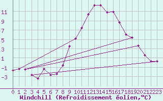 Courbe du refroidissement olien pour Chateau-d-Oex