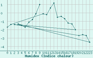 Courbe de l'humidex pour Brocken