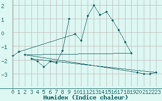 Courbe de l'humidex pour Solendet