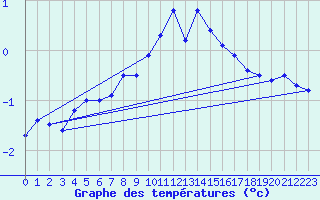 Courbe de tempratures pour Piz Martegnas