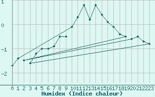 Courbe de l'humidex pour Piz Martegnas
