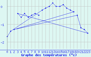 Courbe de tempratures pour Kustavi Isokari