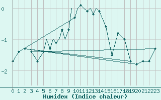 Courbe de l'humidex pour Sandane / Anda