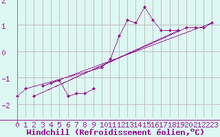 Courbe du refroidissement olien pour Haegen (67)