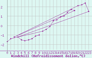 Courbe du refroidissement olien pour Carlsfeld