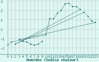 Courbe de l'humidex pour Chatelus-Malvaleix (23)