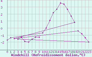 Courbe du refroidissement olien pour Ste (34)
