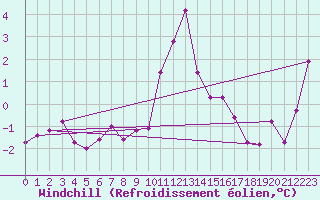 Courbe du refroidissement olien pour Brocken