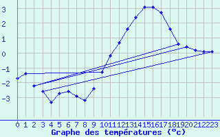 Courbe de tempratures pour Landser (68)