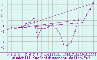 Courbe du refroidissement olien pour Bo I Vesteralen