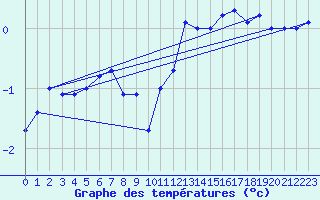 Courbe de tempratures pour Stabroek