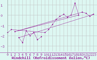 Courbe du refroidissement olien pour La Brvine (Sw)