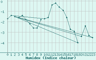 Courbe de l'humidex pour La Fretaz (Sw)