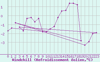 Courbe du refroidissement olien pour Fundata