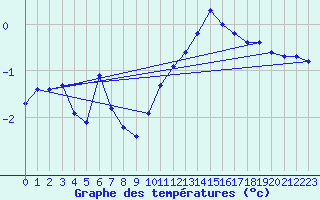 Courbe de tempratures pour Avril (54)