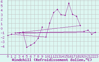 Courbe du refroidissement olien pour Formigures (66)
