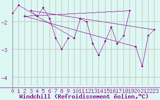 Courbe du refroidissement olien pour Ushuaia Aerodrome