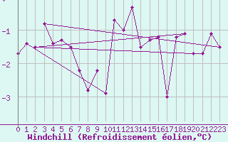 Courbe du refroidissement olien pour Charleroi (Be)