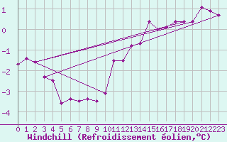 Courbe du refroidissement olien pour Chatelus-Malvaleix (23)