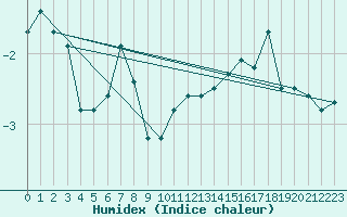 Courbe de l'humidex pour Sulina