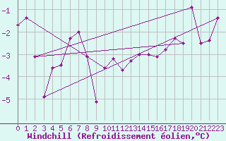 Courbe du refroidissement olien pour Gubbhoegen