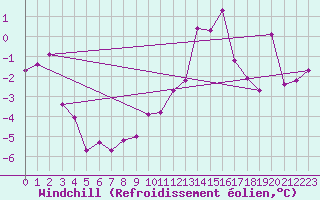 Courbe du refroidissement olien pour Cressier