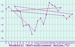 Courbe du refroidissement olien pour Avril (54)