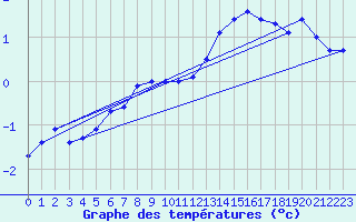 Courbe de tempratures pour Retitis-Calimani
