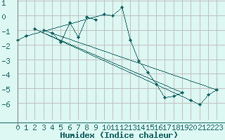 Courbe de l'humidex pour Alpinzentrum Rudolfshuette