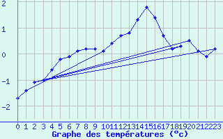 Courbe de tempratures pour Dieppe (76)