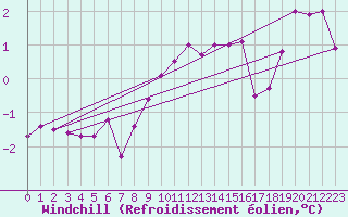 Courbe du refroidissement olien pour Weiden