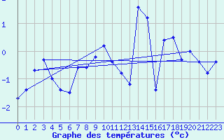 Courbe de tempratures pour Frosta