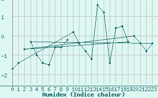 Courbe de l'humidex pour Frosta