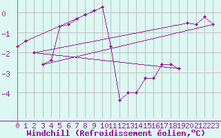 Courbe du refroidissement olien pour Fameck (57)