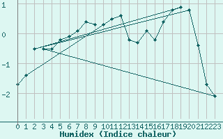 Courbe de l'humidex pour Ahtari