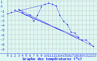 Courbe de tempratures pour Robiei
