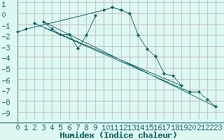 Courbe de l'humidex pour Robiei