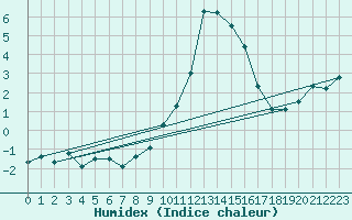 Courbe de l'humidex pour Binn