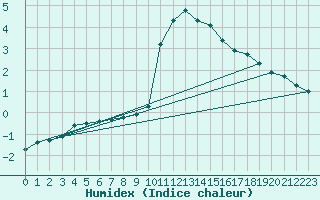 Courbe de l'humidex pour Montret (71)