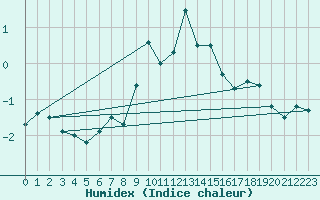 Courbe de l'humidex pour La Dle (Sw)