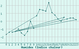 Courbe de l'humidex pour Jungfraujoch (Sw)